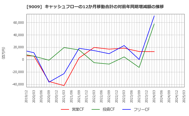 9009 京成電鉄(株): キャッシュフローの12か月移動合計の対前年同期増減額の推移