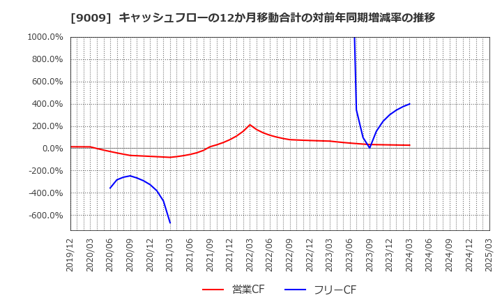 9009 京成電鉄(株): キャッシュフローの12か月移動合計の対前年同期増減率の推移