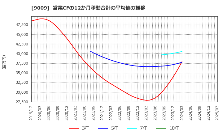 9009 京成電鉄(株): 営業CFの12か月移動合計の平均値の推移