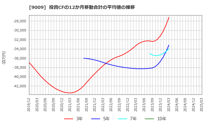 9009 京成電鉄(株): 投資CFの12か月移動合計の平均値の推移