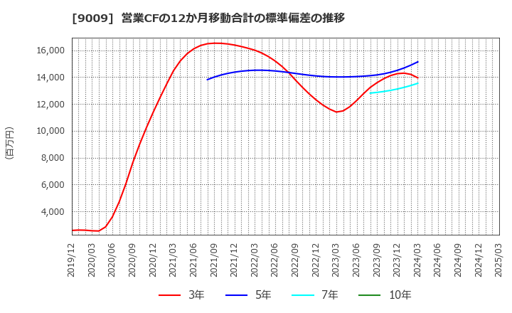 9009 京成電鉄(株): 営業CFの12か月移動合計の標準偏差の推移