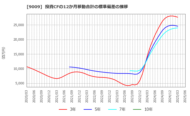 9009 京成電鉄(株): 投資CFの12か月移動合計の標準偏差の推移
