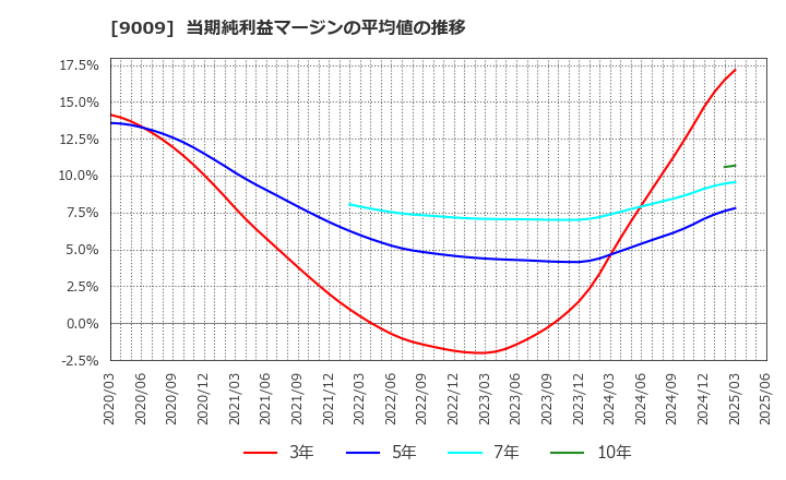 9009 京成電鉄(株): 当期純利益マージンの平均値の推移