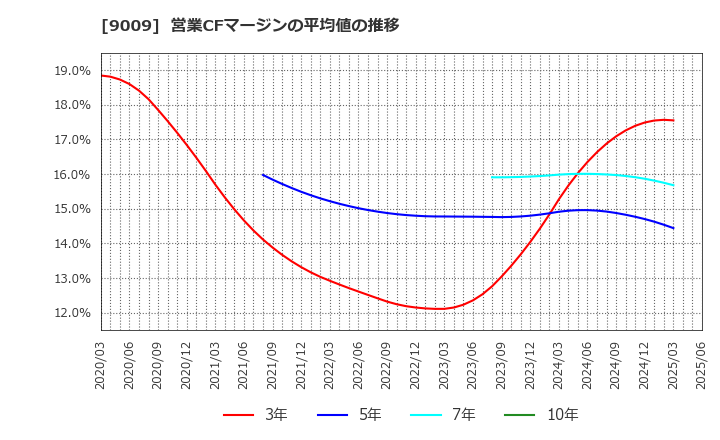 9009 京成電鉄(株): 営業CFマージンの平均値の推移