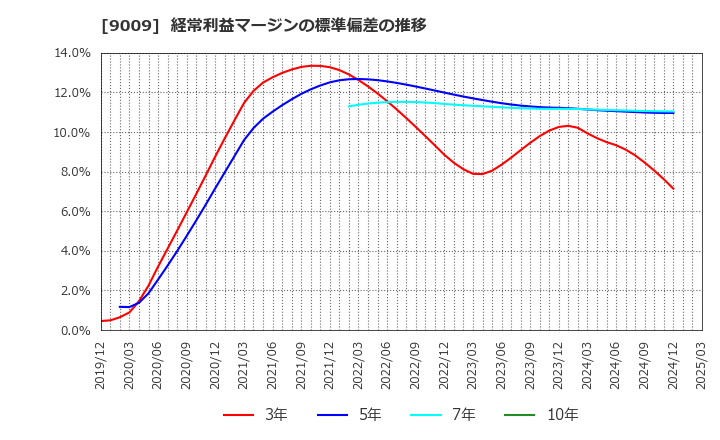 9009 京成電鉄(株): 経常利益マージンの標準偏差の推移