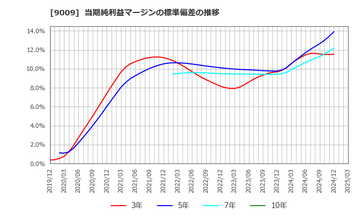 9009 京成電鉄(株): 当期純利益マージンの標準偏差の推移