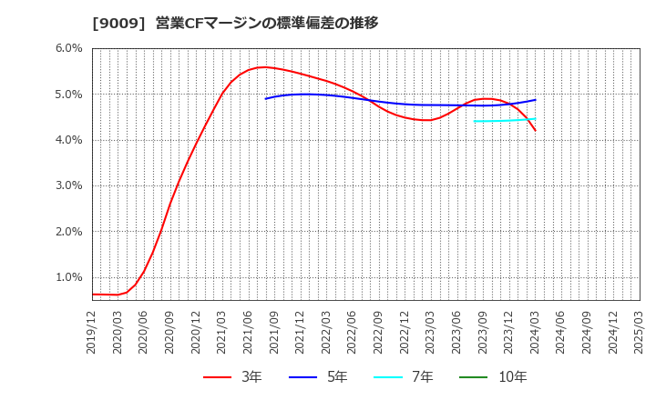 9009 京成電鉄(株): 営業CFマージンの標準偏差の推移