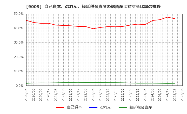 9009 京成電鉄(株): 自己資本、のれん、繰延税金資産の総資産に対する比率の推移