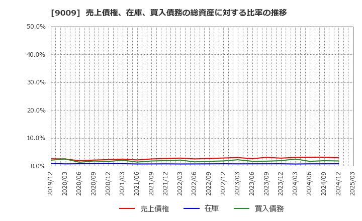 9009 京成電鉄(株): 売上債権、在庫、買入債務の総資産に対する比率の推移
