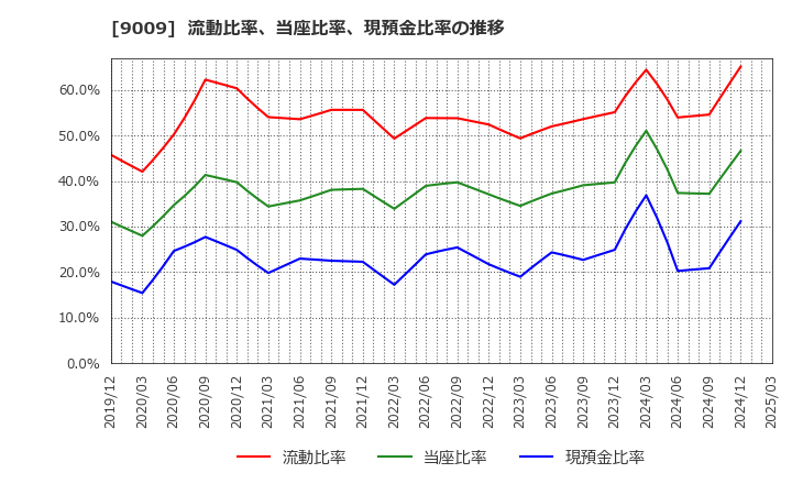 9009 京成電鉄(株): 流動比率、当座比率、現預金比率の推移