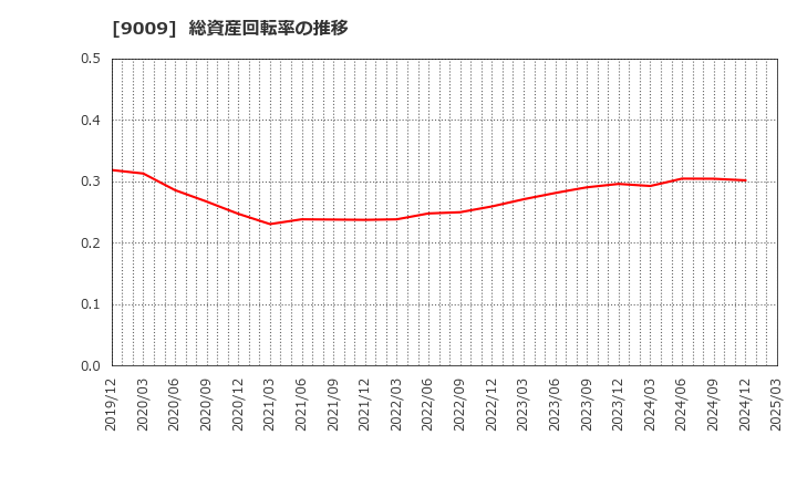 9009 京成電鉄(株): 総資産回転率の推移