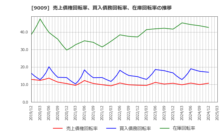 9009 京成電鉄(株): 売上債権回転率、買入債務回転率、在庫回転率の推移