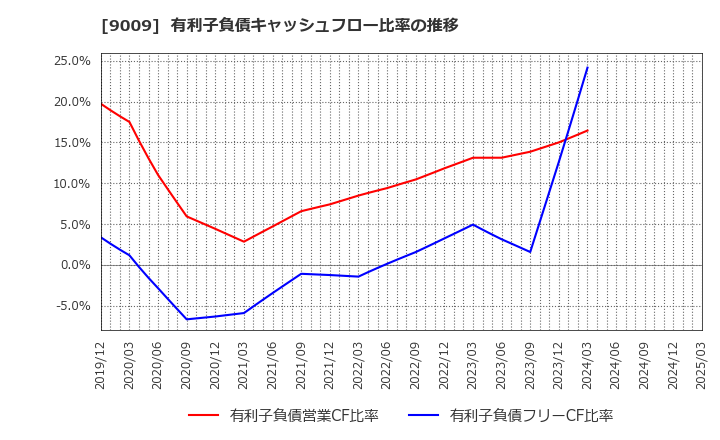 9009 京成電鉄(株): 有利子負債キャッシュフロー比率の推移