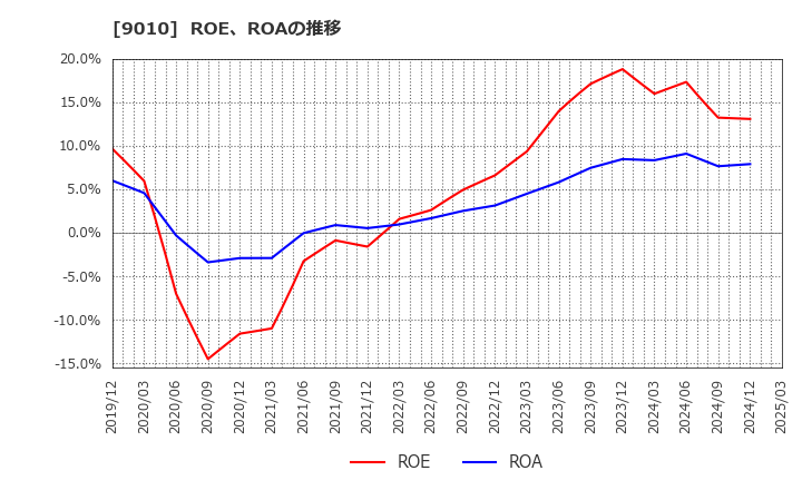 9010 富士急行(株): ROE、ROAの推移