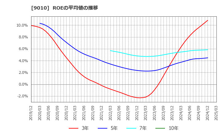9010 富士急行(株): ROEの平均値の推移