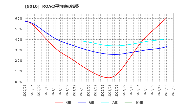9010 富士急行(株): ROAの平均値の推移