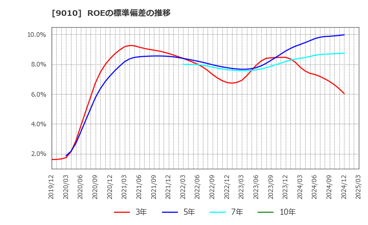 9010 富士急行(株): ROEの標準偏差の推移