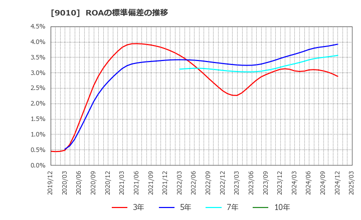 9010 富士急行(株): ROAの標準偏差の推移