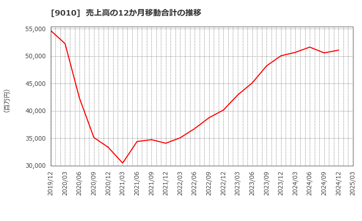 9010 富士急行(株): 売上高の12か月移動合計の推移