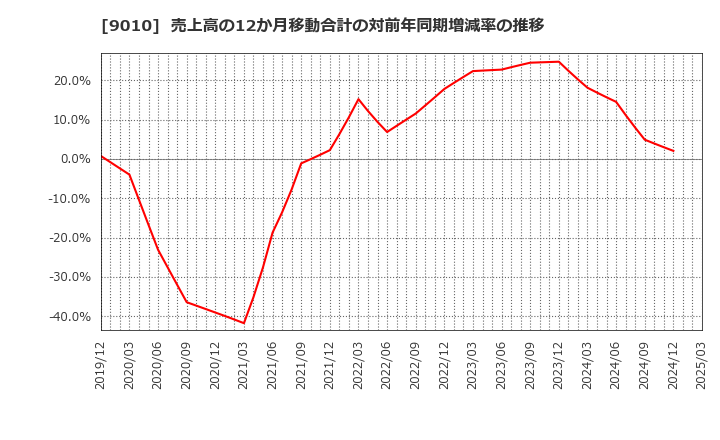 9010 富士急行(株): 売上高の12か月移動合計の対前年同期増減率の推移