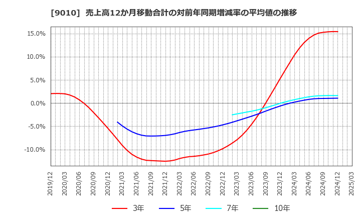 9010 富士急行(株): 売上高12か月移動合計の対前年同期増減率の平均値の推移