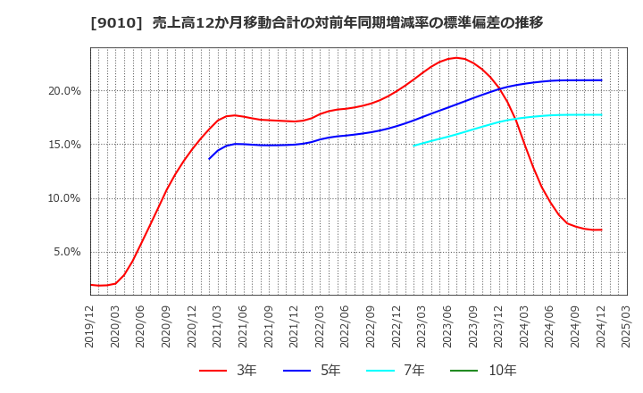 9010 富士急行(株): 売上高12か月移動合計の対前年同期増減率の標準偏差の推移