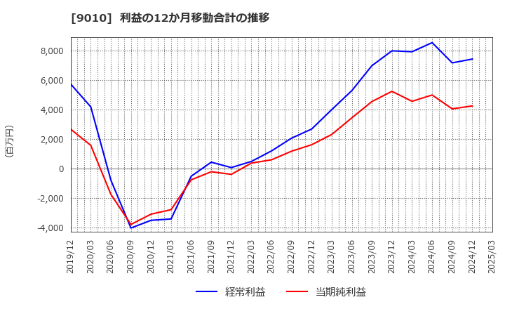 9010 富士急行(株): 利益の12か月移動合計の推移