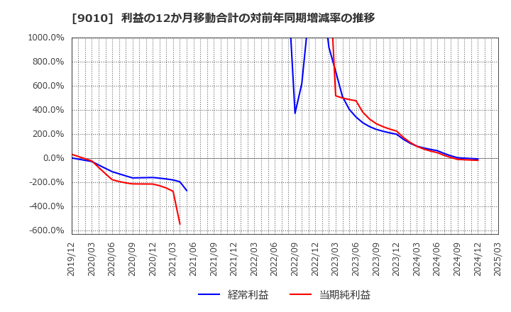 9010 富士急行(株): 利益の12か月移動合計の対前年同期増減率の推移