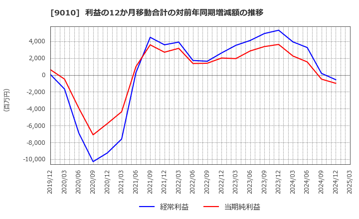 9010 富士急行(株): 利益の12か月移動合計の対前年同期増減額の推移