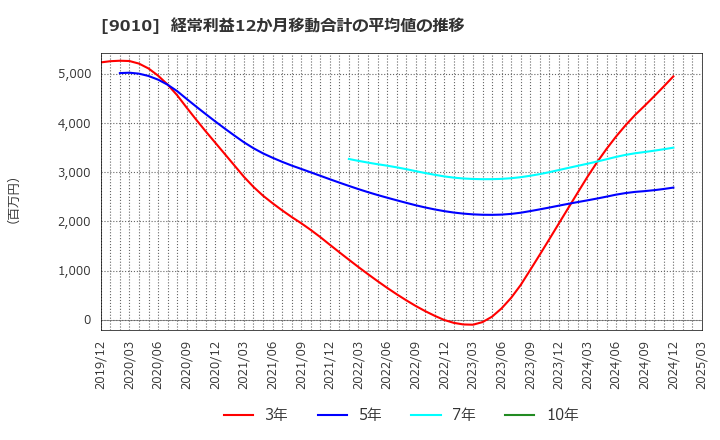 9010 富士急行(株): 経常利益12か月移動合計の平均値の推移