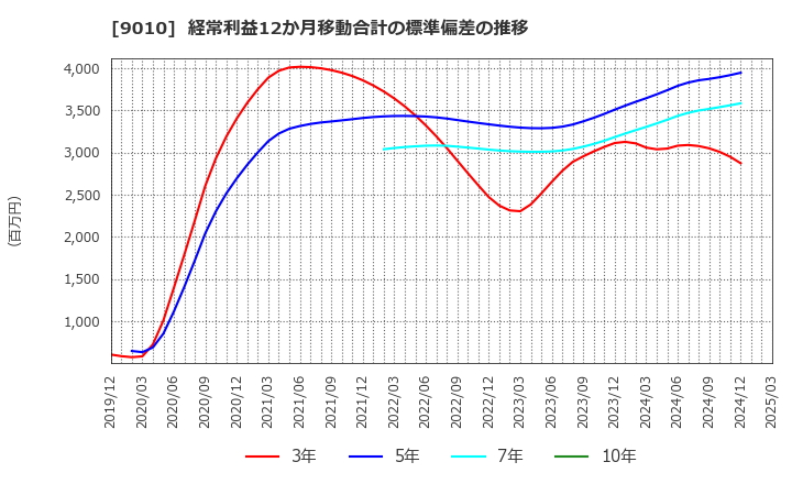 9010 富士急行(株): 経常利益12か月移動合計の標準偏差の推移