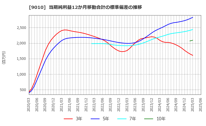 9010 富士急行(株): 当期純利益12か月移動合計の標準偏差の推移