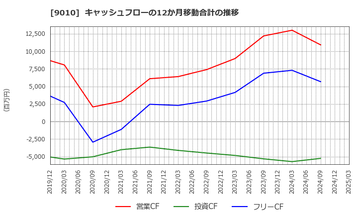 9010 富士急行(株): キャッシュフローの12か月移動合計の推移