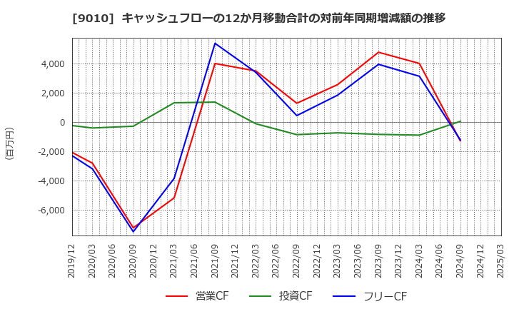 9010 富士急行(株): キャッシュフローの12か月移動合計の対前年同期増減額の推移