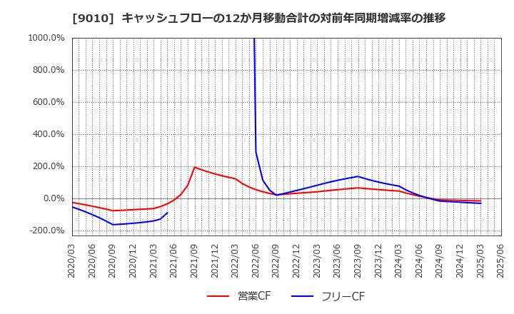 9010 富士急行(株): キャッシュフローの12か月移動合計の対前年同期増減率の推移