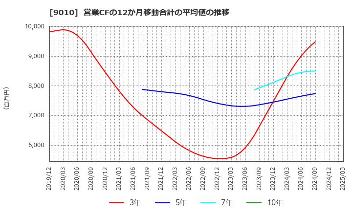 9010 富士急行(株): 営業CFの12か月移動合計の平均値の推移