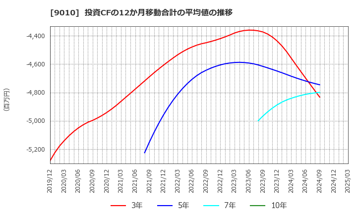 9010 富士急行(株): 投資CFの12か月移動合計の平均値の推移