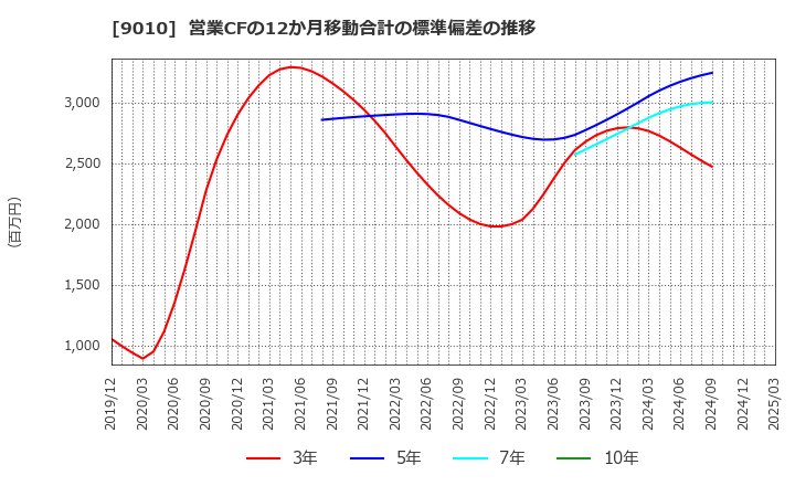 9010 富士急行(株): 営業CFの12か月移動合計の標準偏差の推移