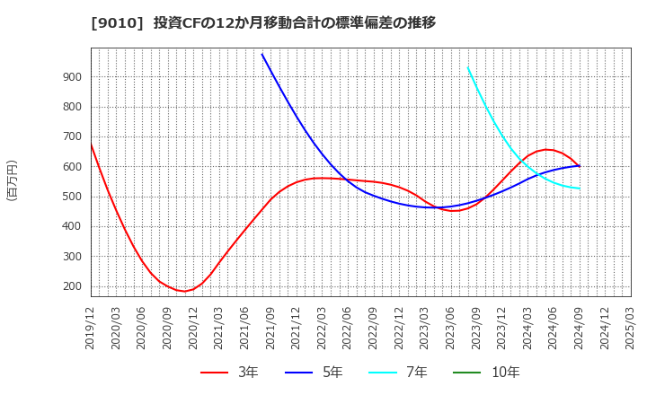 9010 富士急行(株): 投資CFの12か月移動合計の標準偏差の推移