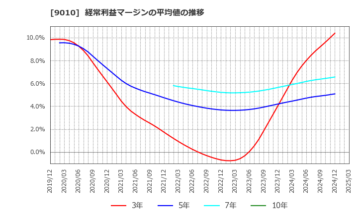 9010 富士急行(株): 経常利益マージンの平均値の推移