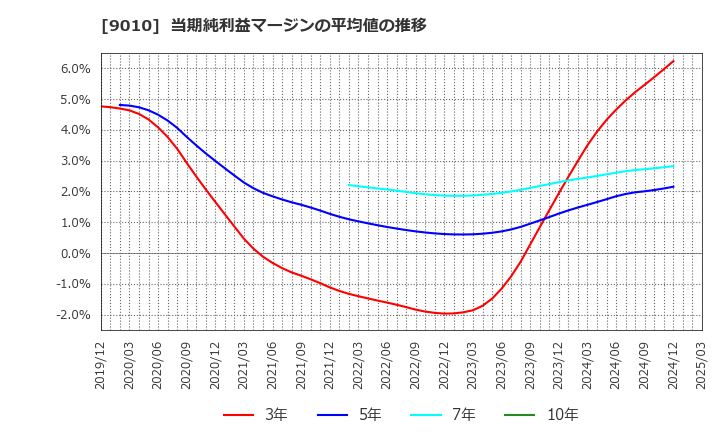 9010 富士急行(株): 当期純利益マージンの平均値の推移
