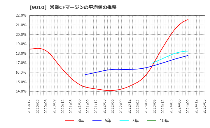 9010 富士急行(株): 営業CFマージンの平均値の推移