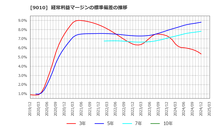 9010 富士急行(株): 経常利益マージンの標準偏差の推移
