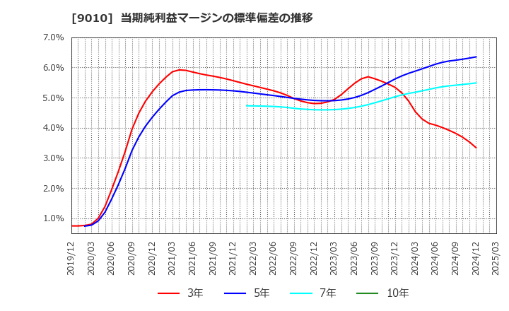 9010 富士急行(株): 当期純利益マージンの標準偏差の推移