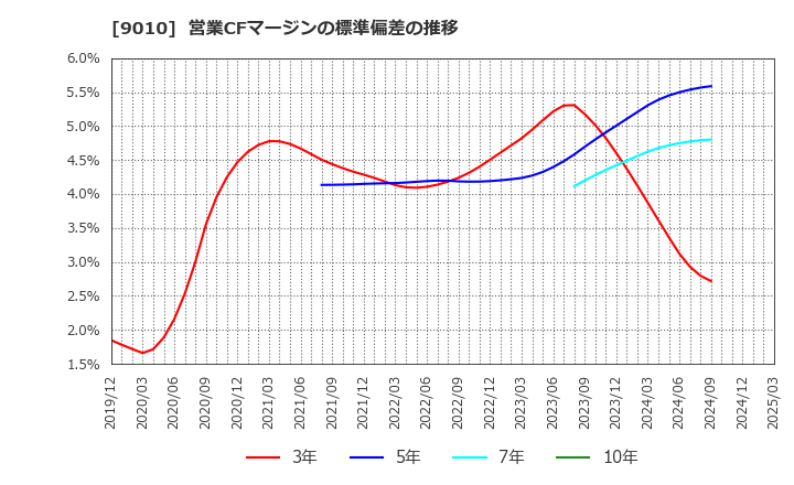 9010 富士急行(株): 営業CFマージンの標準偏差の推移
