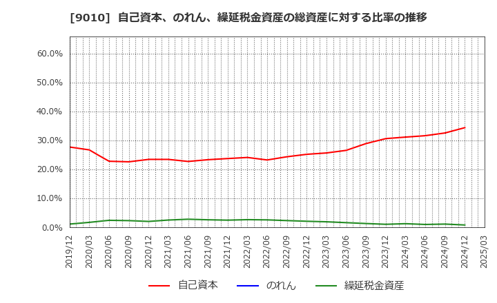 9010 富士急行(株): 自己資本、のれん、繰延税金資産の総資産に対する比率の推移
