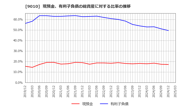 9010 富士急行(株): 現預金、有利子負債の総資産に対する比率の推移