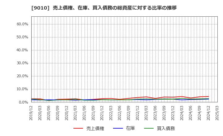 9010 富士急行(株): 売上債権、在庫、買入債務の総資産に対する比率の推移