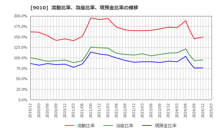 9010 富士急行(株): 流動比率、当座比率、現預金比率の推移