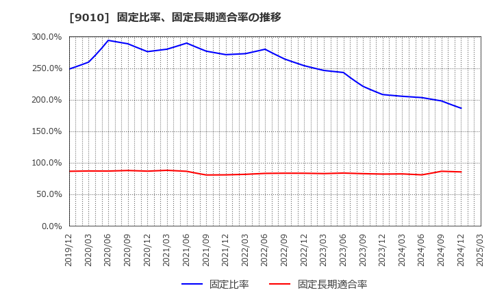 9010 富士急行(株): 固定比率、固定長期適合率の推移